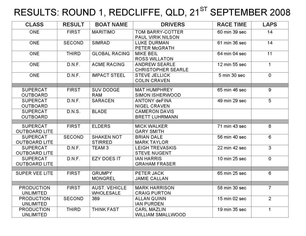 Race Results Round 1 Redcliffe 2009 © SW